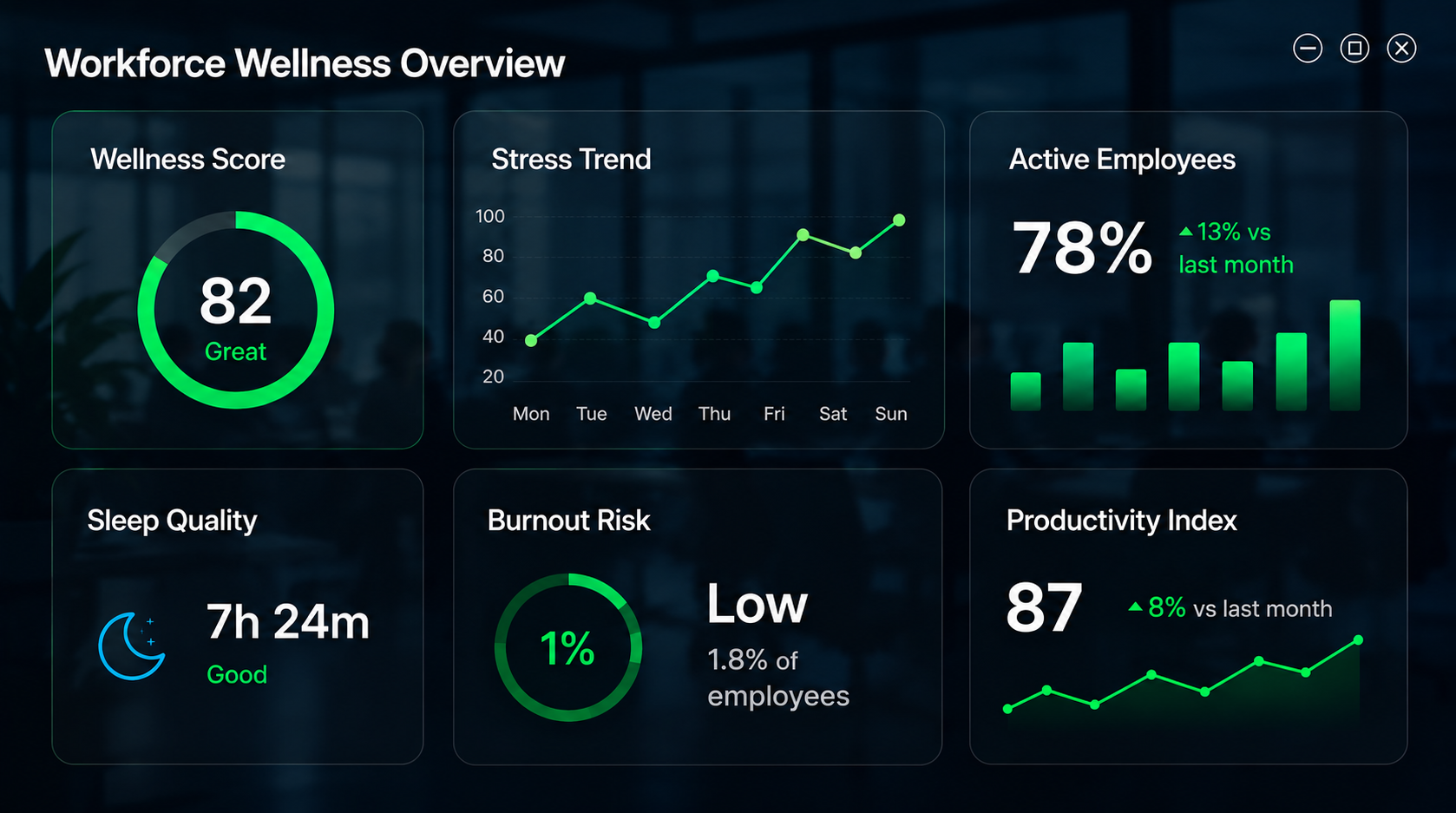 PIVVOT workforce wellness dashboard showing wellness score, stress trend, active employees, sleep quality, burnout risk and productivity index