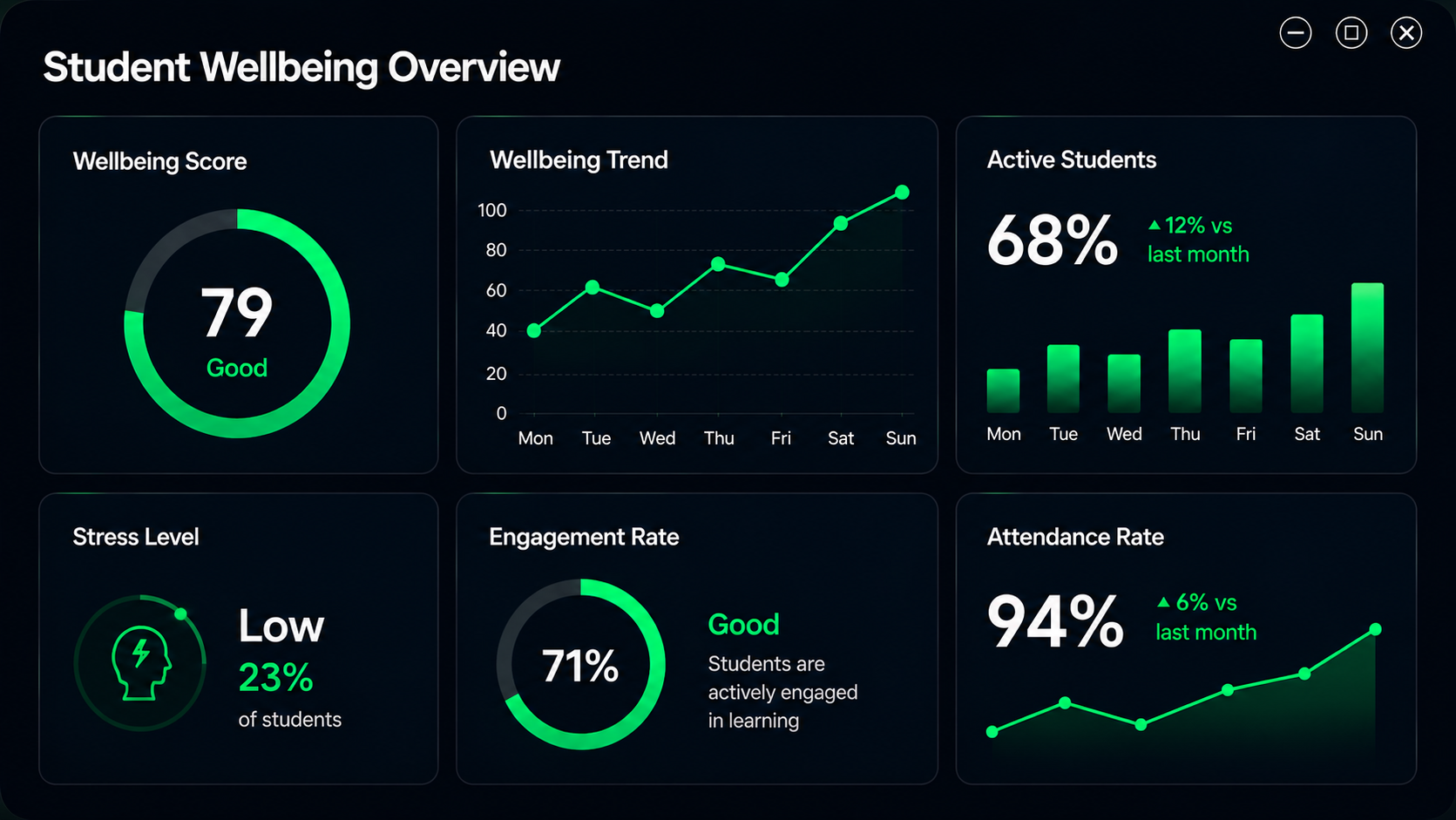PIVVOT student wellbeing dashboard showing wellness score, stress trend, active students, sleep quality, activity levels and campus wellness index